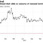 China Lockdown Markets Graph