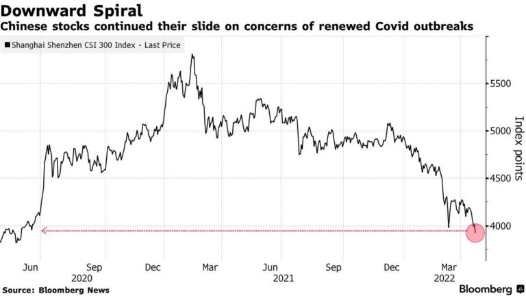 China Lockdown Markets Graph