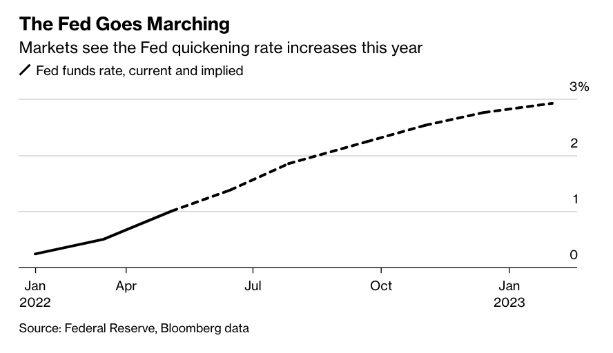 Fed Rates Increase