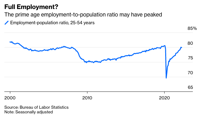 Full Employment Chart