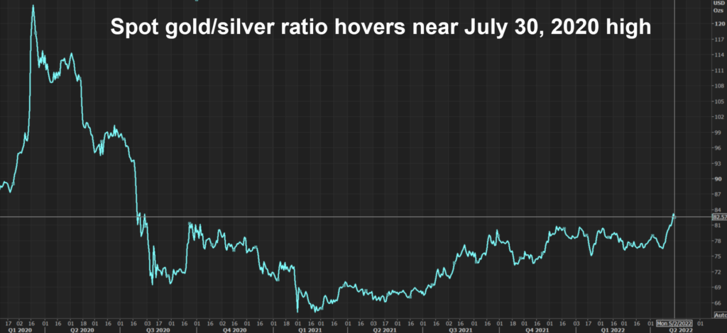 Gold Prices