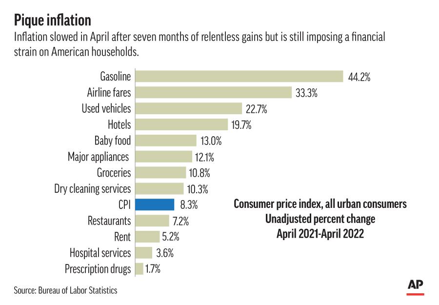 Inflation Near 40 Year High