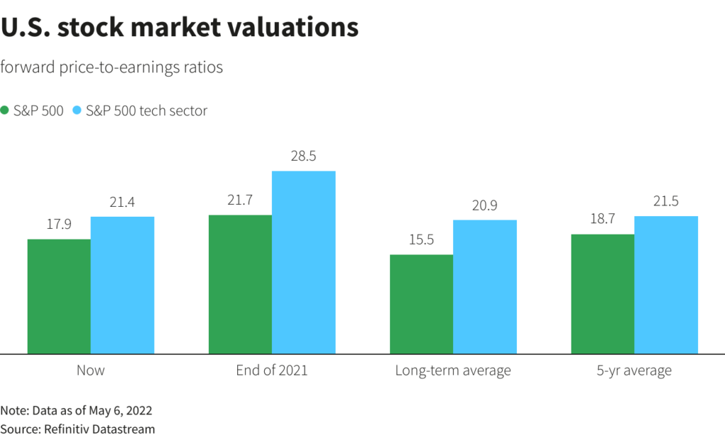 market valuation chart